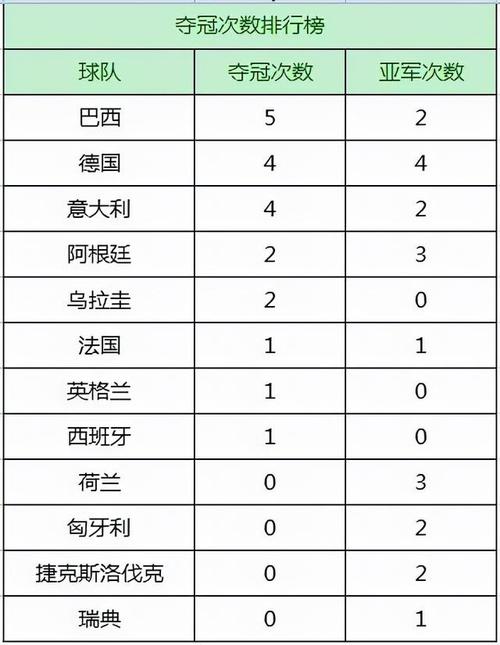 世界杯夺冠球队次数排名