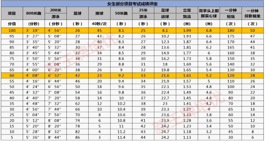 上海中考体育成绩对照表