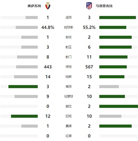 马德里竞技对阵奥萨苏纳