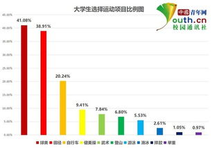 大学生体育现状调查报告