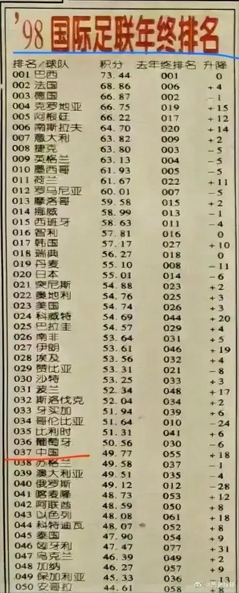 国足世界最好排名多少位